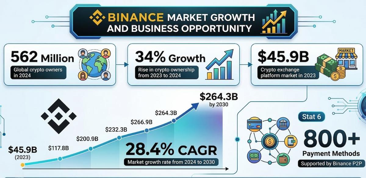 Binance P2P Clone Script