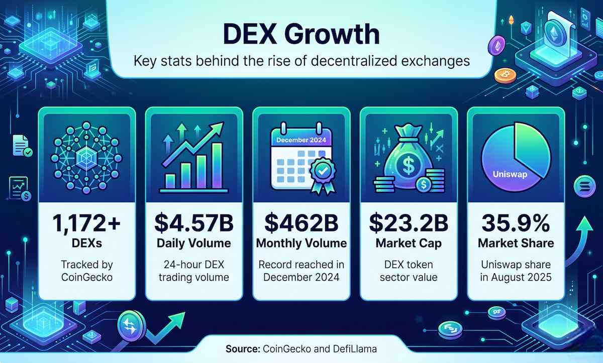 Decentralized Exchange 