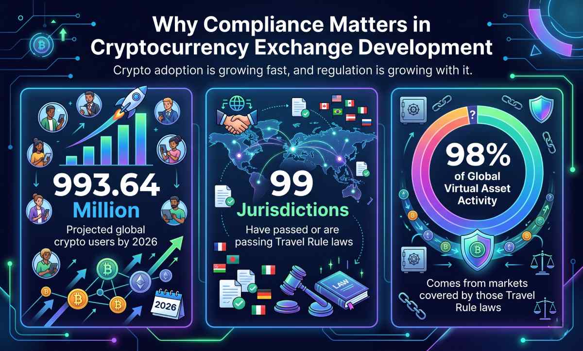 Regulatory Compliance in Cryptocurrency Exchange Development