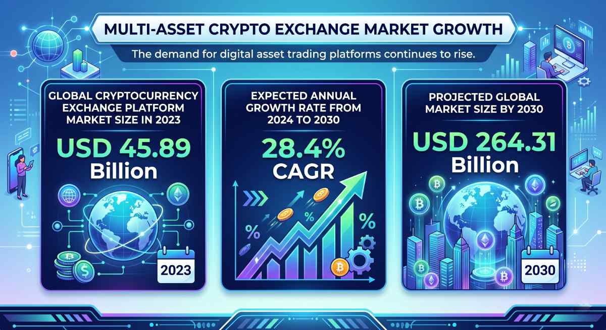 Multi-Asset Crypto Exchange